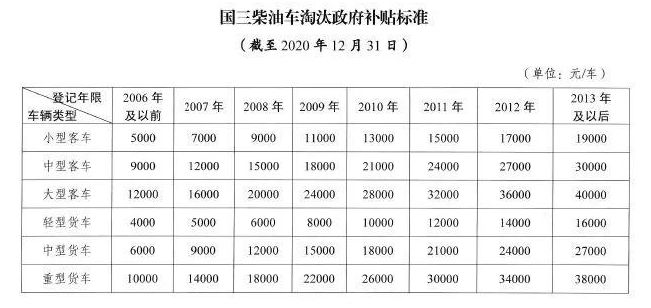 【
 原创】2020年一季度，受新冠肺炎疫情影响，重卡市场短期内陷入低谷。但业内人士和各地经销商纷纷认为，作为“打赢蓝天保卫战”的攻坚年，2020年将会是国三及以下排放标准的柴油货车加速淘汰的一年。