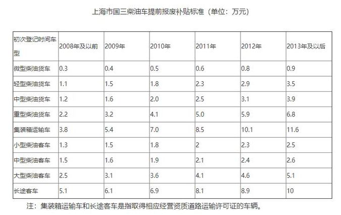 【
 原创】2020年一季度，受新冠肺炎疫情影响，重卡市场短期内陷入低谷。但业内人士和各地经销商纷纷认为，作为“打赢蓝天保卫战”的攻坚年，2020年将会是国三及以下排放标准的柴油货车加速淘汰的一年。