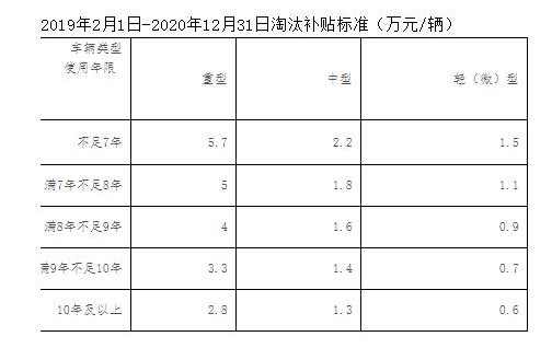 【
 原创】2020年一季度，受新冠肺炎疫情影响，重卡市场短期内陷入低谷。但业内人士和各地经销商纷纷认为，作为“打赢蓝天保卫战”的攻坚年，2020年将会是国三及以下排放标准的柴油货车加速淘汰的一年。