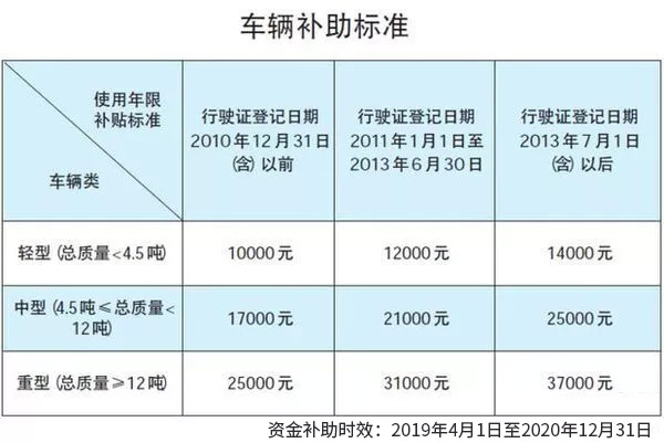 【
 原创】2020年一季度，受新冠肺炎疫情影响，重卡市场短期内陷入低谷。但业内人士和各地经销商纷纷认为，作为“打赢蓝天保卫战”的攻坚年，2020年将会是国三及以下排放标准的柴油货车加速淘汰的一年。