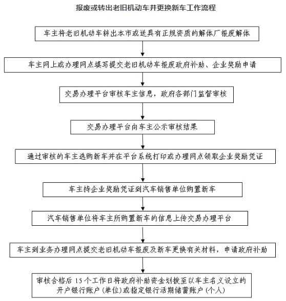 为落实《北京市污染防治攻坚战2020年行动计划》要求，进一步减少机动车排放污染，3月27日，北京市政府办公厅正式印发了《北京市进一步促进高排放老旧机动车淘汰更新方案(2020-2021年)》(京政办发〔2020〕12号，以下简称《方案》)。《方案》是北京老旧机动车淘汰更新方案获得显著成效后采取的延续性措施，重点鼓励本市国Ⅲ排放标准汽油车加快淘汰更新。