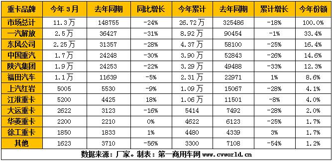 2020年3月的重卡市场，竞争格局迎来大的变化和震荡！先是东风在“压力山大”之下回归第二，然后是陕汽跃升行业前三；另外，江淮格尔发和大运重卡的市场排位也纷纷晋级。