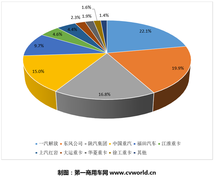 2020年3月的重卡市场，竞争格局迎来大的变化和震荡！先是东风在“压力山大”之下回归第二，然后是陕汽跃升行业前三；另外，江淮格尔发和大运重卡的市场排位也纷纷晋级。