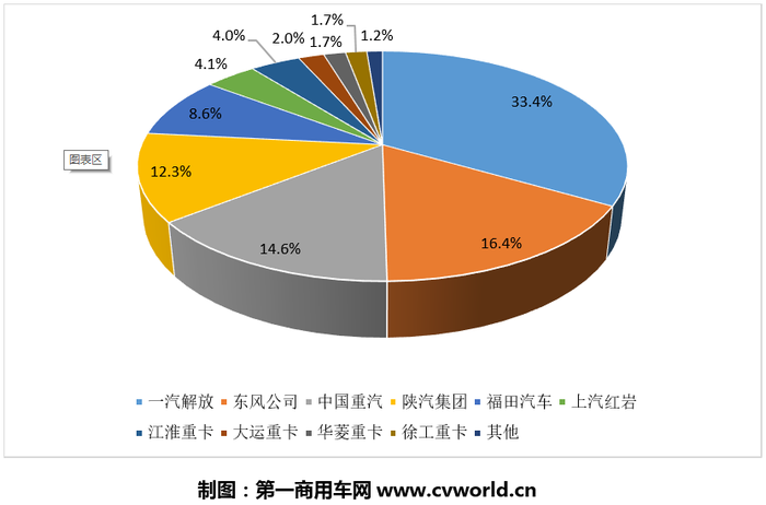 2020年3月的重卡市场，竞争格局迎来大的变化和震荡！先是东风在“压力山大”之下回归第二，然后是陕汽跃升行业前三；另外，江淮格尔发和大运重卡的市场排位也纷纷晋级。