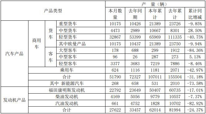 4月3日，福田汽车公布了2020年3月的产销
。3月份，福田销售各类汽车（含商用车和乘用车）63752辆，同比下降0.26%；生产各类汽车51790辆，同比下降28.39%。1-3月，福田累计销售各类汽车118036辆，同比下降9.96%；累计生产各类汽车107011辆，同比下降31.18%。