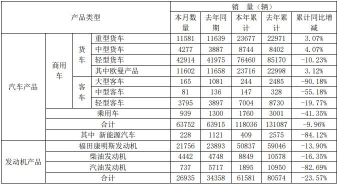 4月3日，福田汽车公布了2020年3月的产销
。3月份，福田销售各类汽车（含商用车和乘用车）63752辆，同比下降0.26%；生产各类汽车51790辆，同比下降28.39%。1-3月，福田累计销售各类汽车118036辆，同比下降9.96%；累计生产各类汽车107011辆，同比下降31.18%。