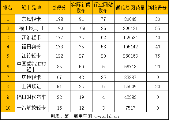 在2020年3月（2020年3月2日-2020年3月29日）的四周内，国内10家主流轻卡企业（或品牌）的“第一影响力指数”总得分为1101分，环比2020年2月（2020年2月3日-2020年3月1日）的四周得分（1006分）上升9.4%，同比2019年3月（2019年3月4日-2019年3月31日）的四周得分（917分）增长20%。