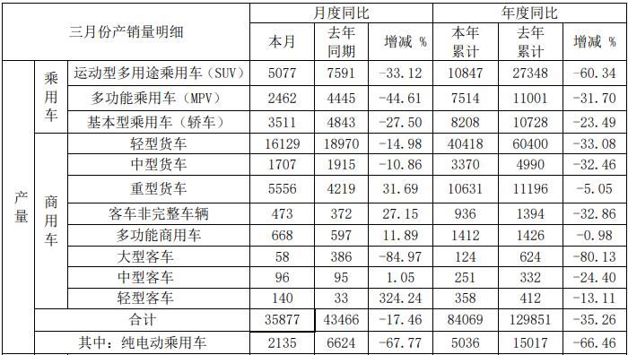 4月10日，安徽江淮汽车集团股份有限公司（以下简称“江淮汽车”）发布2020年3月产销快报。快报显示，江淮汽车3月份销售各类汽车及底盘34068辆，同比下降23.13%；生产各类汽车及底盘35877辆，同比下降17.46%。