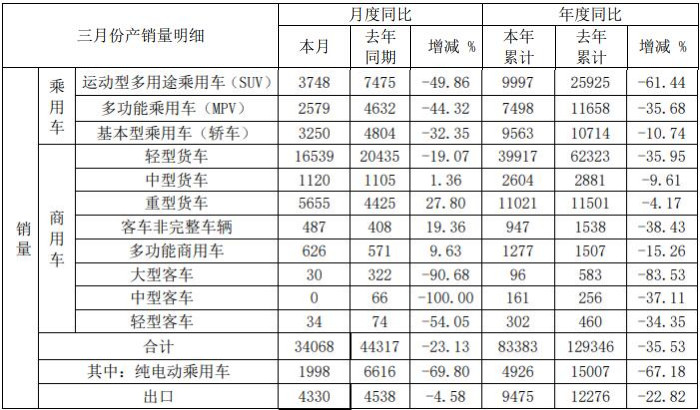 4月10日，安徽江淮汽车集团股份有限公司（以下简称“江淮汽车”）发布2020年3月产销快报。快报显示，江淮汽车3月份销售各类汽车及底盘34068辆，同比下降23.13%；生产各类汽车及底盘35877辆，同比下降17.46%。