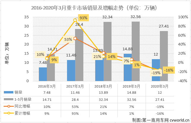 【
 原创】2020年3月，我国卡车市场（含底盘、牵引车）共计销售35.66万辆，环比大增355%，同比下降22%，降幅较2月（-68%）大幅缩窄。35.66万辆的表现，基本上算是恢复到了正常水准。这其中，重型卡车市场（含底盘、牵引车）销售12万辆，同比下降19%，降幅较2月（-52%）缩窄不少。