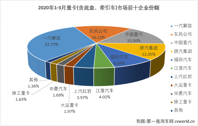 【
 原创】2020年3月，我国卡车市场（含底盘、牵引车）共计销售35.66万辆，环比大增355%，同比下降22%，降幅较2月（-68%）大幅缩窄。35.66万辆的表现，基本上算是恢复到了正常水准。这其中，重型卡车市场（含底盘、牵引车）销售12万辆，同比下降19%，降幅较2月（-52%）缩窄不少。