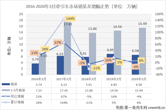 【
 原创】牵引车市场今年3月份销售6.58万辆，环比大增188%，同比下降4%。降幅较2月份（-35%）大幅缩窄。增幅虽然没能实现转正，但牵引车3月份表现仍优于重卡市场的整体表现（-19%）。至此，牵引车市场在2020年已遭遇了两连降。
