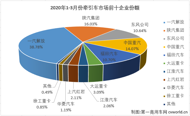 【
 原创】牵引车市场今年3月份销售6.58万辆，环比大增188%，同比下降4%。降幅较2月份（-35%）大幅缩窄。增幅虽然没能实现转正，但牵引车3月份表现仍优于重卡市场的整体表现（-19%）。至此，牵引车市场在2020年已遭遇了两连降。
