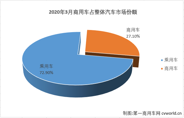 3月份，国内汽车市场产销环比均实现明显增长，同比降幅则明显缩窄。商用车市场表现继续优于乘用车市场。
最新获悉，2020年3月，我国汽车市场产销142.21万辆和143.02万辆，产量环比大增399%，同比下降44%，销量环比大增361%，同比下降43%。其中，商用车市场产销37.32万辆和38.75万辆，产销同比分别下降20%和22%，降幅较2月份均是明显缩窄。