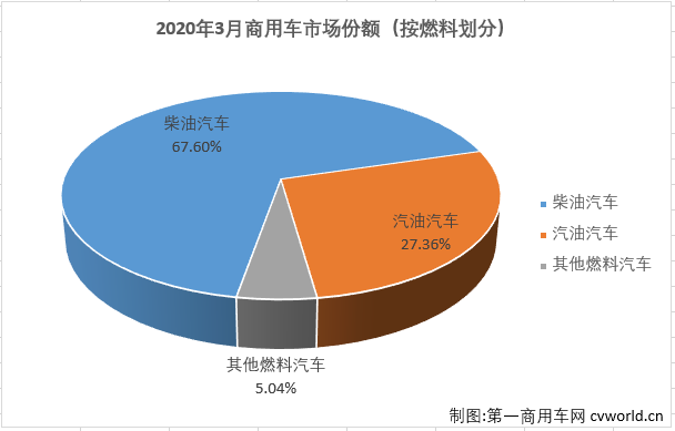 3月份，国内汽车市场产销环比均实现明显增长，同比降幅则明显缩窄。商用车市场表现继续优于乘用车市场。
最新获悉，2020年3月，我国汽车市场产销142.21万辆和143.02万辆，产量环比大增399%，同比下降44%，销量环比大增361%，同比下降43%。其中，商用车市场产销37.32万辆和38.75万辆，产销同比分别下降20%和22%，降幅较2月份均是明显缩窄。