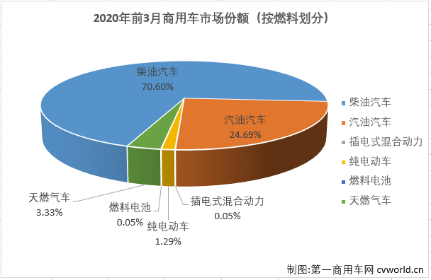 3月份，国内汽车市场产销环比均实现明显增长，同比降幅则明显缩窄。商用车市场表现继续优于乘用车市场。
最新获悉，2020年3月，我国汽车市场产销142.21万辆和143.02万辆，产量环比大增399%，同比下降44%，销量环比大增361%，同比下降43%。其中，商用车市场产销37.32万辆和38.75万辆，产销同比分别下降20%和22%，降幅较2月份均是明显缩窄。