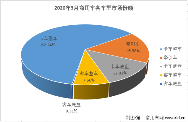 3月份，国内汽车市场产销环比均实现明显增长，同比降幅则明显缩窄。商用车市场表现继续优于乘用车市场。
最新获悉，2020年3月，我国汽车市场产销142.21万辆和143.02万辆，产量环比大增399%，同比下降44%，销量环比大增361%，同比下降43%。其中，商用车市场产销37.32万辆和38.75万辆，产销同比分别下降20%和22%，降幅较2月份均是明显缩窄。