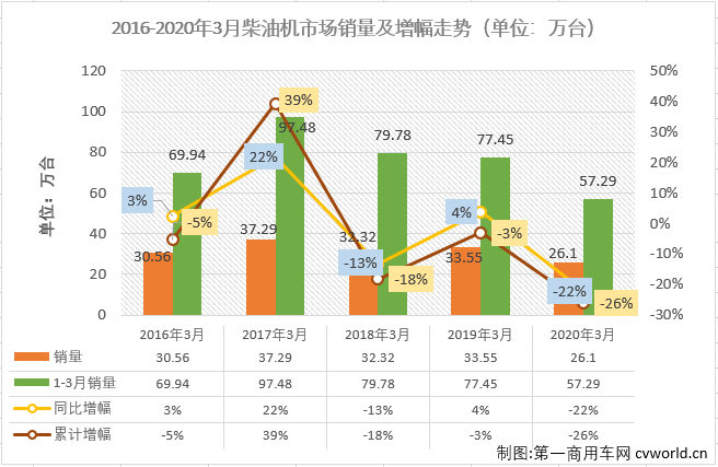 受疫情影响，2020年3月份，车用柴油机市场毫无疑问的继续遭遇下滑。
最新获悉，2020年3月，我国车用柴油机市场销售26.1万台，同比下降22%，降幅较2月份（-51%）缩窄不少。