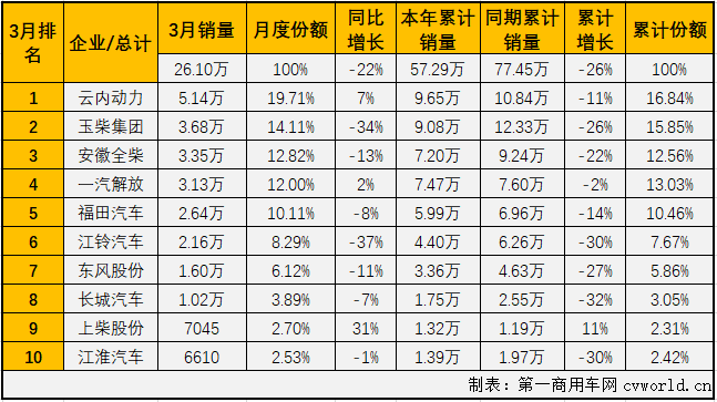 受疫情影响，2020年3月份，车用柴油机市场毫无疑问的继续遭遇下滑。
最新获悉，2020年3月，我国车用柴油机市场销售26.1万台，同比下降22%，降幅较2月份（-51%）缩窄不少。