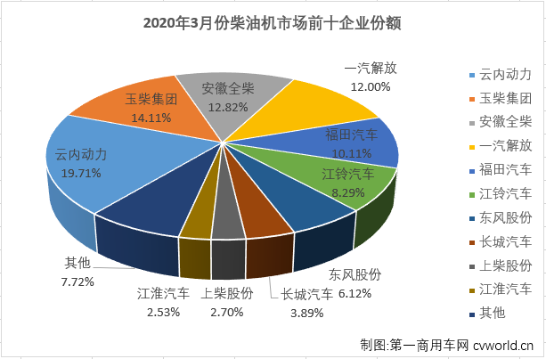 受疫情影响，2020年3月份，车用柴油机市场毫无疑问的继续遭遇下滑。
最新获悉，2020年3月，我国车用柴油机市场销售26.1万台，同比下降22%，降幅较2月份（-51%）缩窄不少。