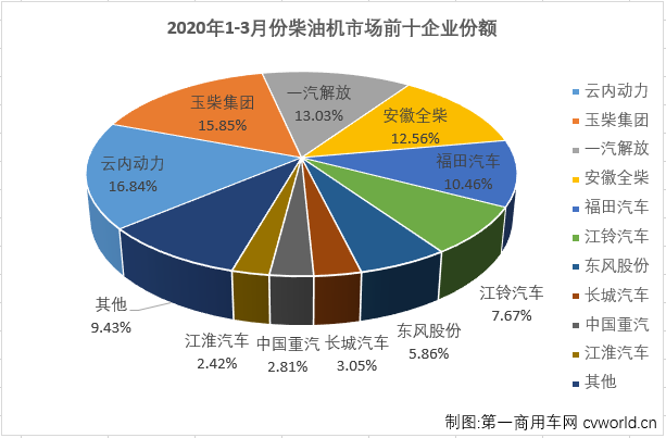 受疫情影响，2020年3月份，车用柴油机市场毫无疑问的继续遭遇下滑。
最新获悉，2020年3月，我国车用柴油机市场销售26.1万台，同比下降22%，降幅较2月份（-51%）缩窄不少。