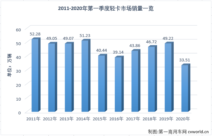 这场突如其来的疫情，让今年一季度汽车行业受到重创。受疫情影响，部分细分市场在2020年已经遭遇“三连降”。2020年3月份，我国卡车市场共计销售35.66万辆，环比大增355%，同比下降22%，降幅较2月（-68%）大幅缩窄。3月份，卡车市场的各个细分市场继续全数遭遇下滑，但相较于2月份降幅全部超过50%的表现，已经有了很明显的好转。这其中，在2020年已遭遇两连降的轻卡市场尤其让人关注其接下来的表现。