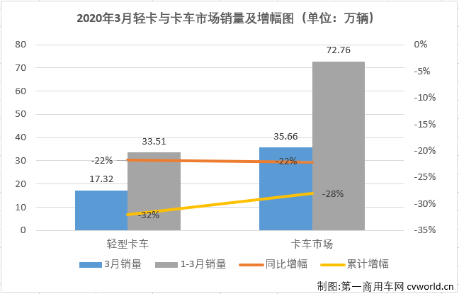 这场突如其来的疫情，让今年一季度汽车行业受到重创。受疫情影响，部分细分市场在2020年已经遭遇“三连降”。2020年3月份，我国卡车市场共计销售35.66万辆，环比大增355%，同比下降22%，降幅较2月（-68%）大幅缩窄。3月份，卡车市场的各个细分市场继续全数遭遇下滑，但相较于2月份降幅全部超过50%的表现，已经有了很明显的好转。这其中，在2020年已遭遇两连降的轻卡市场尤其让人关注其接下来的表现。