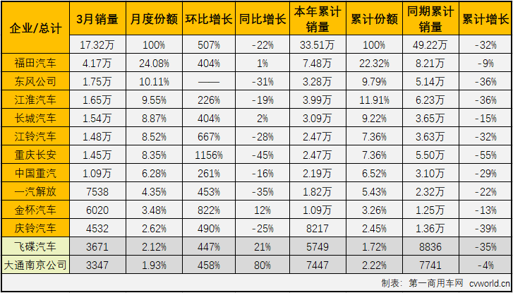 这场突如其来的疫情，让今年一季度汽车行业受到重创。受疫情影响，部分细分市场在2020年已经遭遇“三连降”。2020年3月份，我国卡车市场共计销售35.66万辆，环比大增355%，同比下降22%，降幅较2月（-68%）大幅缩窄。3月份，卡车市场的各个细分市场继续全数遭遇下滑，但相较于2月份降幅全部超过50%的表现，已经有了很明显的好转。这其中，在2020年已遭遇两连降的轻卡市场尤其让人关注其接下来的表现。