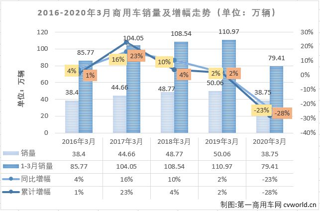 疫情的影响尚未完全退却，“连降”！是3月份我国汽车市场的主要关键词。
最新获悉，2020年3月份，我国商用车市场销售38.75万辆，同比下降23%，比去年3月份少销售11万余辆。3月份，商用车市场23%的降幅较2月份（-67%）已大幅缩窄。