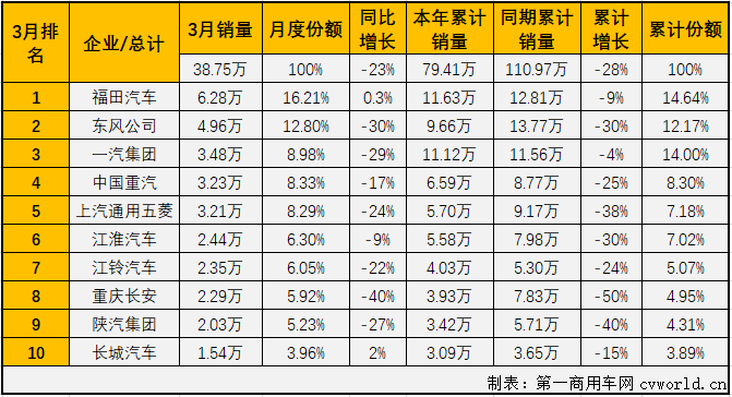 疫情的影响尚未完全退却，“连降”！是3月份我国汽车市场的主要关键词。
最新获悉，2020年3月份，我国商用车市场销售38.75万辆，同比下降23%，比去年3月份少销售11万余辆。3月份，商用车市场23%的降幅较2月份（-67%）已大幅缩窄。