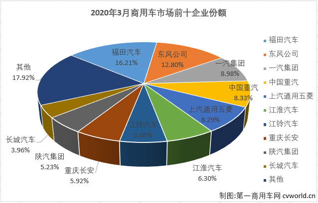 疫情的影响尚未完全退却，“连降”！是3月份我国汽车市场的主要关键词。
最新获悉，2020年3月份，我国商用车市场销售38.75万辆，同比下降23%，比去年3月份少销售11万余辆。3月份，商用车市场23%的降幅较2月份（-67%）已大幅缩窄。