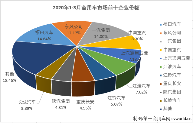 疫情的影响尚未完全退却，“连降”！是3月份我国汽车市场的主要关键词。
最新获悉，2020年3月份，我国商用车市场销售38.75万辆，同比下降23%，比去年3月份少销售11万余辆。3月份，商用车市场23%的降幅较2月份（-67%）已大幅缩窄。