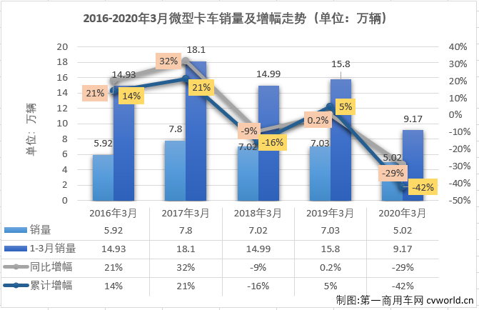 2020年前两月，微型卡车市场均仅有9家企业实现销售，连续两月表现均为五年最差。3月份，疫情的影响还在继续，微卡市场能有几家企业实现销售呢？
最新获悉，2020年3月份，我国卡车市场（含底盘、牵引车）共计销售35.66万辆，环比大增355%，同比下降22%，降幅较2月（-68%）大幅缩窄。35.66万辆的表现，基本上算是恢复到了正常水准。这其中微型卡车销售5.02万辆，同比下降29%，降幅较2月（75%）大幅缩窄。