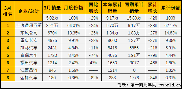 2020年前两月，微型卡车市场均仅有9家企业实现销售，连续两月表现均为五年最差。3月份，疫情的影响还在继续，微卡市场能有几家企业实现销售呢？
最新获悉，2020年3月份，我国卡车市场（含底盘、牵引车）共计销售35.66万辆，环比大增355%，同比下降22%，降幅较2月（-68%）大幅缩窄。35.66万辆的表现，基本上算是恢复到了正常水准。这其中微型卡车销售5.02万辆，同比下降29%，降幅较2月（75%）大幅缩窄。