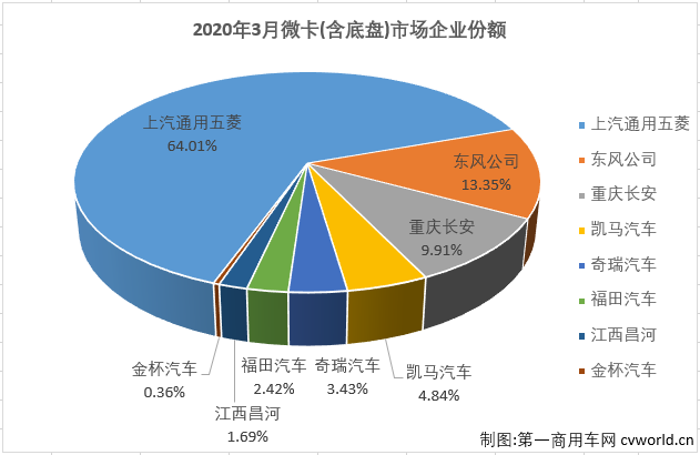 2020年前两月，微型卡车市场均仅有9家企业实现销售，连续两月表现均为五年最差。3月份，疫情的影响还在继续，微卡市场能有几家企业实现销售呢？
最新获悉，2020年3月份，我国卡车市场（含底盘、牵引车）共计销售35.66万辆，环比大增355%，同比下降22%，降幅较2月（-68%）大幅缩窄。35.66万辆的表现，基本上算是恢复到了正常水准。这其中微型卡车销售5.02万辆，同比下降29%，降幅较2月（75%）大幅缩窄。