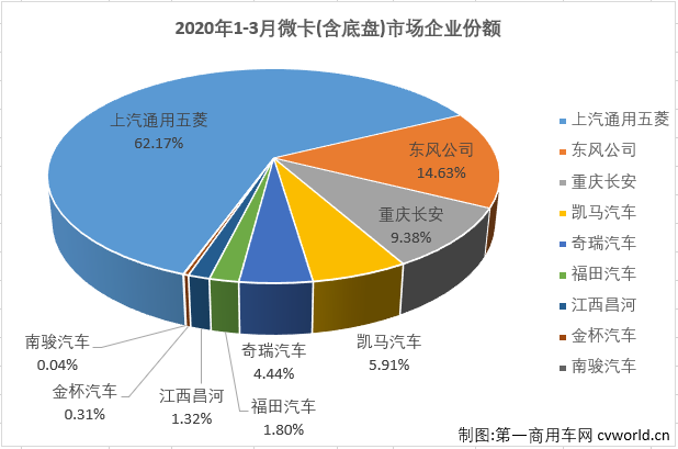 2020年前两月，微型卡车市场均仅有9家企业实现销售，连续两月表现均为五年最差。3月份，疫情的影响还在继续，微卡市场能有几家企业实现销售呢？
最新获悉，2020年3月份，我国卡车市场（含底盘、牵引车）共计销售35.66万辆，环比大增355%，同比下降22%，降幅较2月（-68%）大幅缩窄。35.66万辆的表现，基本上算是恢复到了正常水准。这其中微型卡车销售5.02万辆，同比下降29%，降幅较2月（75%）大幅缩窄。