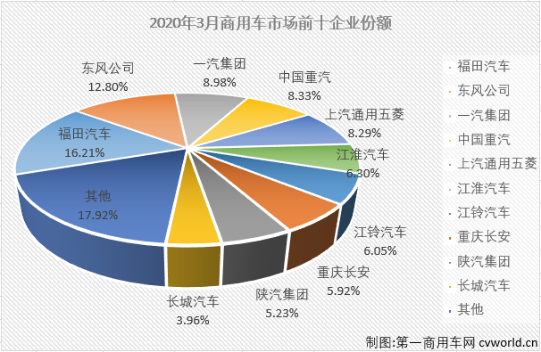 2020年前两月，商用车市场遭遇两连降。无论和卡车还是
，下降出现在商用车的每一个细分市场。3月份，疫情的负面影响仍在持续，连降也是在所难免。
最新获悉，2020年3月份，国内商用车3月商用车产销37.32万辆和38.75万辆，产销同比分别下降20%和22%，降幅较2月份均是明显缩窄。销量降幅较上月（2020年2月同比下降67%）缩窄45个百分点。