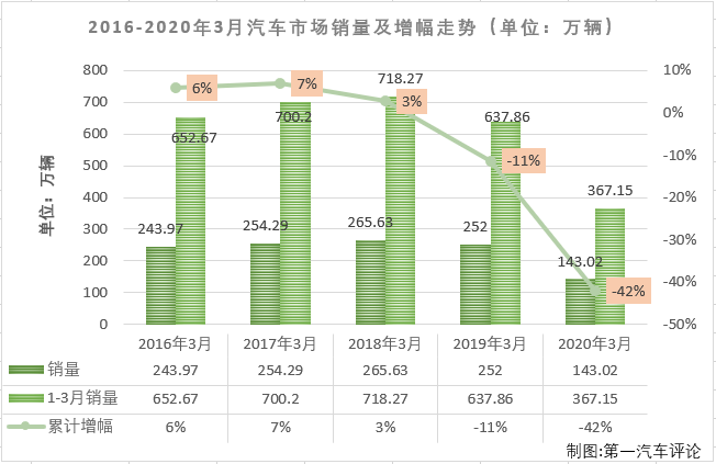 2020年2月，国内汽车市场受疫情强烈冲击，遭遇大降。3月份，汽车行业较2月份在生产、销售等环节均改善不少，产销量明显回升，但同比仍然是降声一片，疫情的负面影响仍在持续。第一汽车评论最新获悉，2020年3月份，国内汽车市场产销142.21万辆和143.02万辆，产量环比大增399%，同比下降44%，销量环比大增361%，同比下降43%。