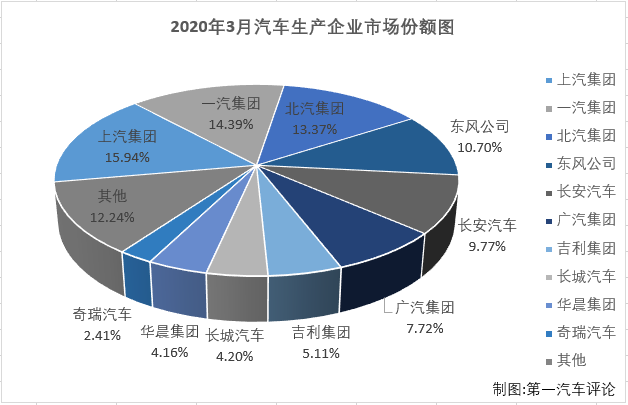 2020年2月，国内汽车市场受疫情强烈冲击，遭遇大降。3月份，汽车行业较2月份在生产、销售等环节均改善不少，产销量明显回升，但同比仍然是降声一片，疫情的负面影响仍在持续。第一汽车评论最新获悉，2020年3月份，国内汽车市场产销142.21万辆和143.02万辆，产量环比大增399%，同比下降44%，销量环比大增361%，同比下降43%。