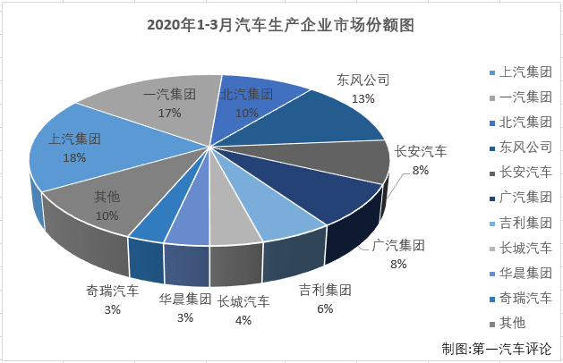 2020年2月，国内汽车市场受疫情强烈冲击，遭遇大降。3月份，汽车行业较2月份在生产、销售等环节均改善不少，产销量明显回升，但同比仍然是降声一片，疫情的负面影响仍在持续。第一汽车评论最新获悉，2020年3月份，国内汽车市场产销142.21万辆和143.02万辆，产量环比大增399%，同比下降44%，销量环比大增361%，同比下降43%。