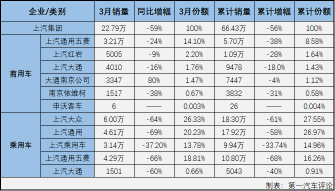 2020年2月，国内汽车市场受疫情强烈冲击，遭遇大降。3月份，汽车行业较2月份在生产、销售等环节均改善不少，产销量明显回升，但同比仍然是降声一片，疫情的负面影响仍在持续。第一汽车评论最新获悉，2020年3月份，国内汽车市场产销142.21万辆和143.02万辆，产量环比大增399%，同比下降44%，销量环比大增361%，同比下降43%。