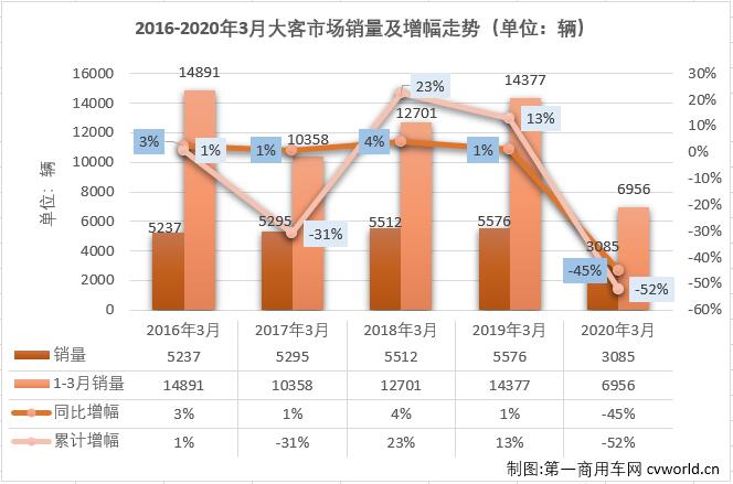 2020年前两月，大型
市场已遭遇两连降。3月份，大型
市场连降的势头会延续吗？
最新获悉，2020年3月份，我国
市场（含底盘）销售3.09万辆，环比增长292%，同比下降28%。这其中，大型
销售3085辆，同比下降45%，降幅较上月（-61%）有所缩窄。