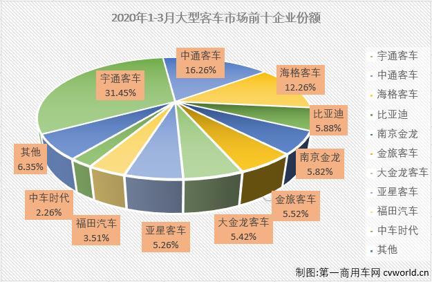 2020年前两月，大型
市场已遭遇两连降。3月份，大型
市场连降的势头会延续吗？
最新获悉，2020年3月份，我国
市场（含底盘）销售3.09万辆，环比增长292%，同比下降28%。这其中，大型
销售3085辆，同比下降45%，降幅较上月（-61%）有所缩窄。