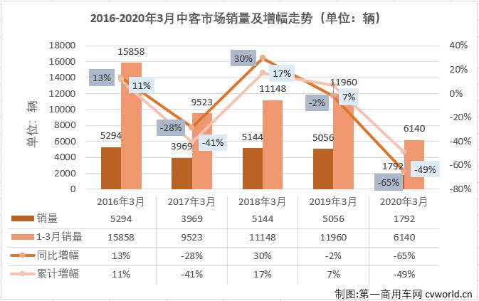 2020年2月份，中客市场仅有一家企业销量破百，表现十分难看。3月份，中客市场又会差到哪个程度呢？
最新获悉，2020年3月份，我国
市场（含底盘）仅销售3.09万辆，环比增长292%，同比下降28%。这其中，中型
销售1792辆，同比下降65%。