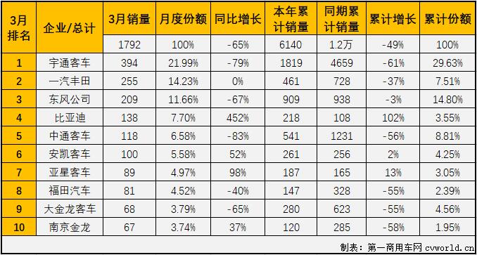 2020年2月份，中客市场仅有一家企业销量破百，表现十分难看。3月份，中客市场又会差到哪个程度呢？
最新获悉，2020年3月份，我国
市场（含底盘）仅销售3.09万辆，环比增长292%，同比下降28%。这其中，中型
销售1792辆，同比下降65%。