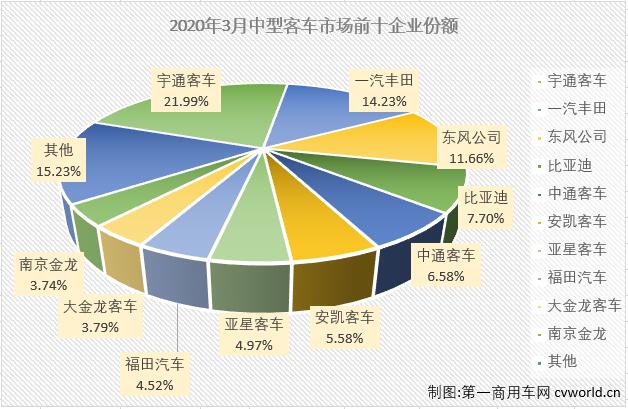 2020年2月份，中客市场仅有一家企业销量破百，表现十分难看。3月份，中客市场又会差到哪个程度呢？
最新获悉，2020年3月份，我国
市场（含底盘）仅销售3.09万辆，环比增长292%，同比下降28%。这其中，中型
销售1792辆，同比下降65%。