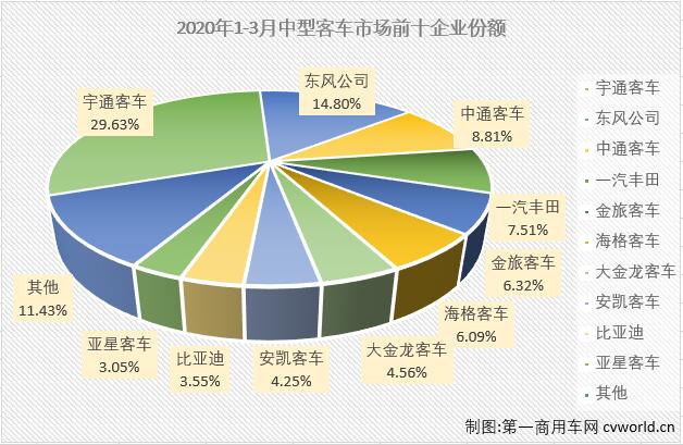 2020年2月份，中客市场仅有一家企业销量破百，表现十分难看。3月份，中客市场又会差到哪个程度呢？
最新获悉，2020年3月份，我国
市场（含底盘）仅销售3.09万辆，环比增长292%，同比下降28%。这其中，中型
销售1792辆，同比下降65%。