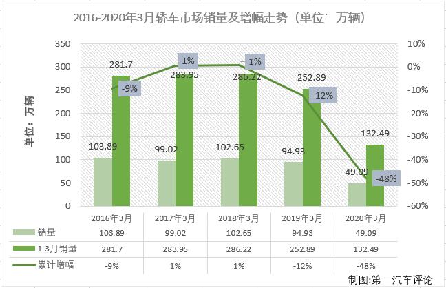 2020年前2月，新冠疫情影响之下的汽车市场遭遇了连降。在乘用车市场，基本型乘用车（轿车）连续两月未能成为份额最大的细分市场，表现颇为难看；3月份，虽然疫情影响缓解不少，但仍然没有一个细分市场能逃过连降的命运，轿车市场表现如何呢？