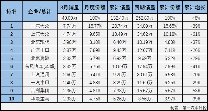 2020年前2月，新冠疫情影响之下的汽车市场遭遇了连降。在乘用车市场，基本型乘用车（轿车）连续两月未能成为份额最大的细分市场，表现颇为难看；3月份，虽然疫情影响缓解不少，但仍然没有一个细分市场能逃过连降的命运，轿车市场表现如何呢？