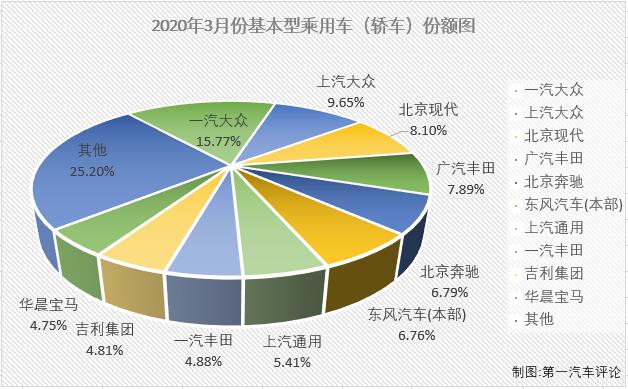 2020年前2月，新冠疫情影响之下的汽车市场遭遇了连降。在乘用车市场，基本型乘用车（轿车）连续两月未能成为份额最大的细分市场，表现颇为难看；3月份，虽然疫情影响缓解不少，但仍然没有一个细分市场能逃过连降的命运，轿车市场表现如何呢？